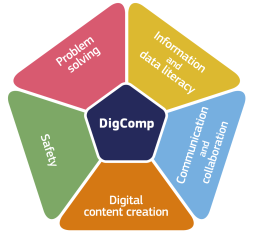 DigComp: le 5 aree di competenza digitale (ruota)